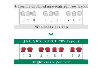 The widest Economy Class seats