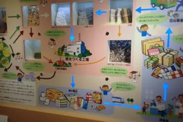 แผนภาพและคำอธิบายกระบวนการกระดาษ